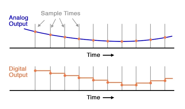 Basics of Mixing – 2.3 Digitalization of&nbsp;Sound