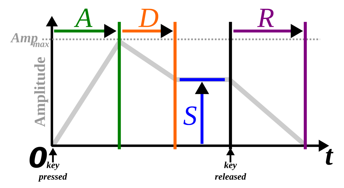 What is ADSR? – Envelope&nbsp;Generator